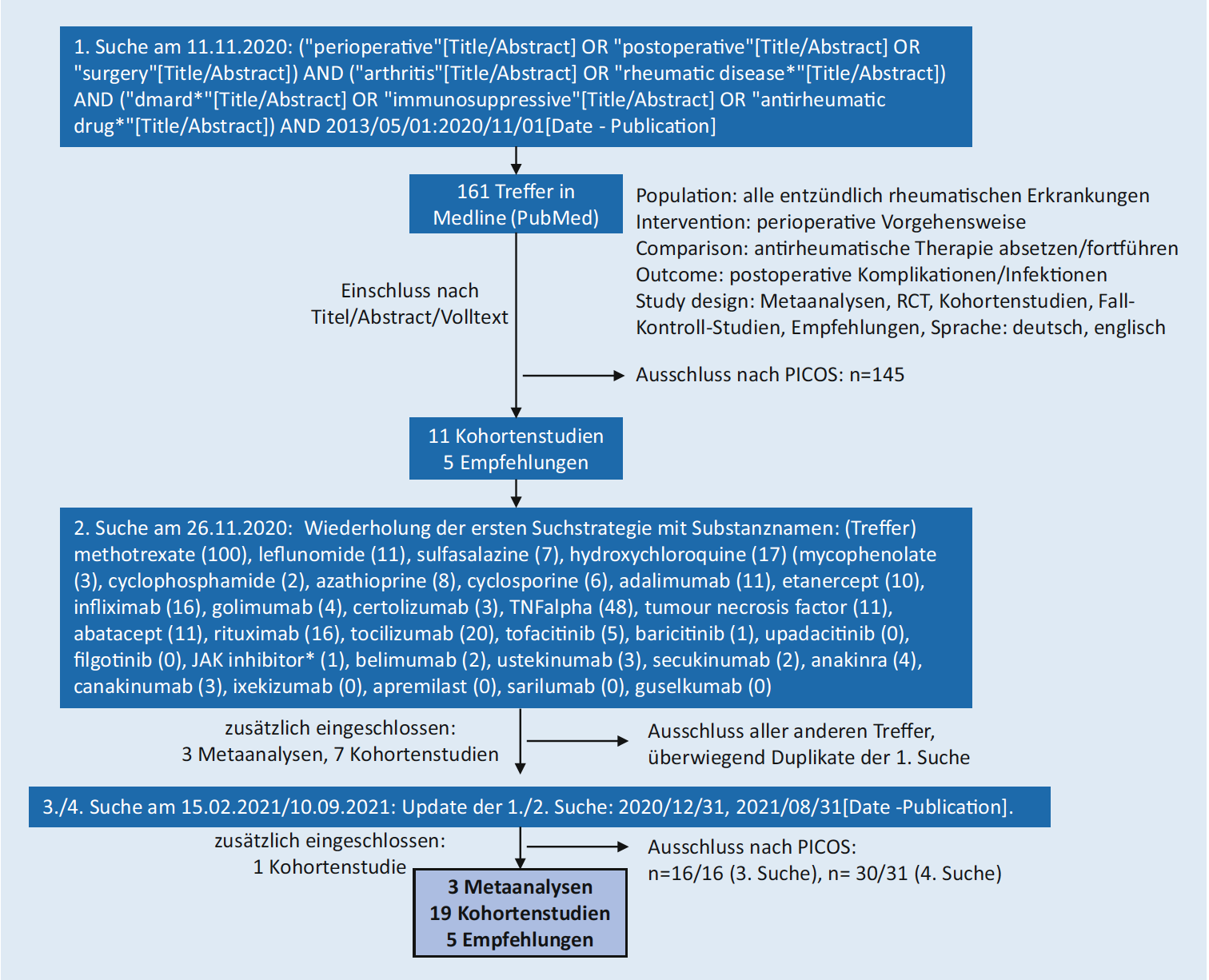 Flussdiagramm: Systematische Literatursuche zur perioperativen Therapie